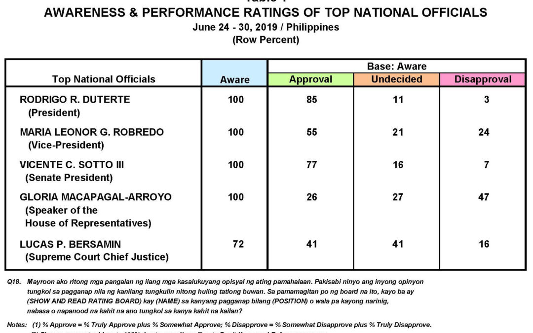Pulse Asia: 85% of Filipinos approve of Duterte; Sotto gets 77% rating