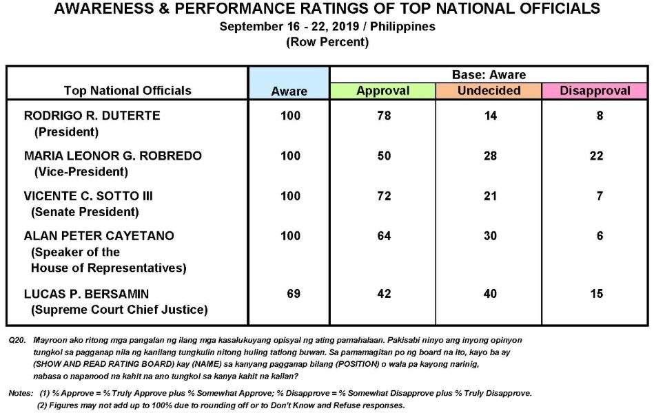 Duterte’s approval rating takes a hit in Sept. Pulse survey