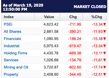 P1.16T in stock market value wiped out as index loses more than 700 points