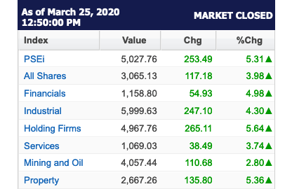 Stock market up 5.3 percent after Duterte gets extra powers