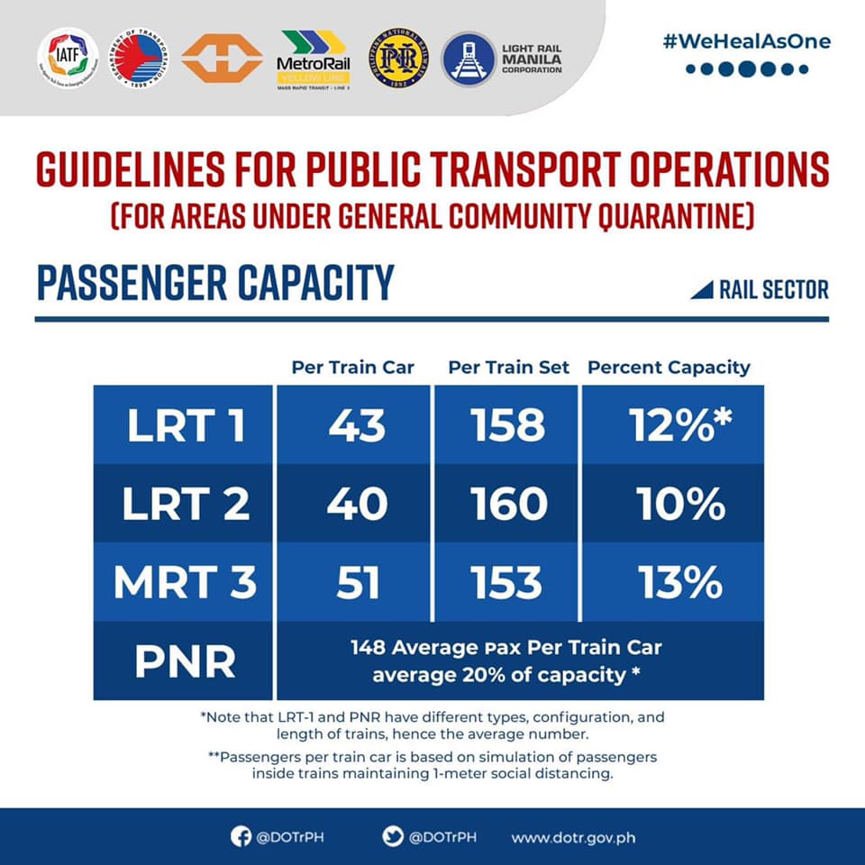 LRT, MRT to operate after ECQ but to load fewer passengers - #PressOnePH