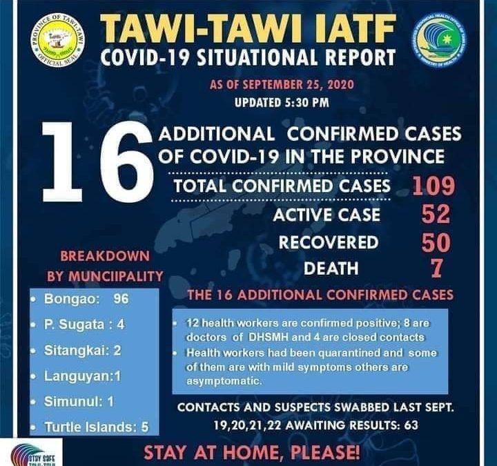 12 Tawi-Tawi health workers test positive for Covid-19