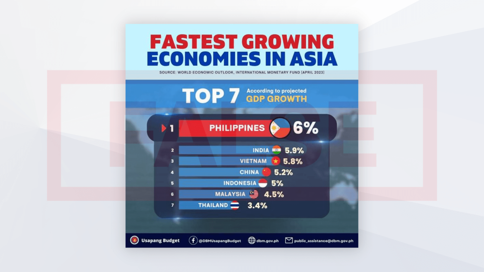 FACTCHECK PH not fastestgrowing economy in Asia according to IMF